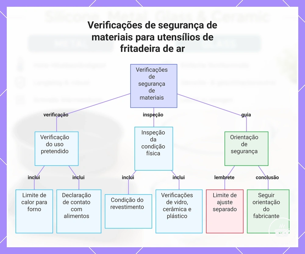 Verificações de segurança de materiais para utensílios de fritadeira de ar