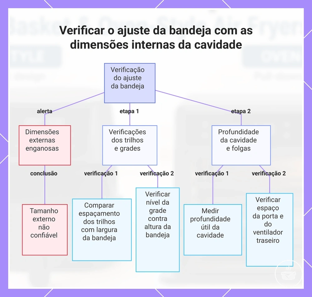 Verificar o ajuste da bandeja com as dimensões internas da cavidade