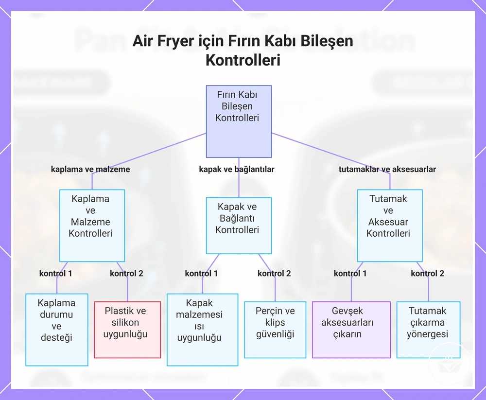 Air Fryer için Fırın Kabı Bileşen Kontrolleri