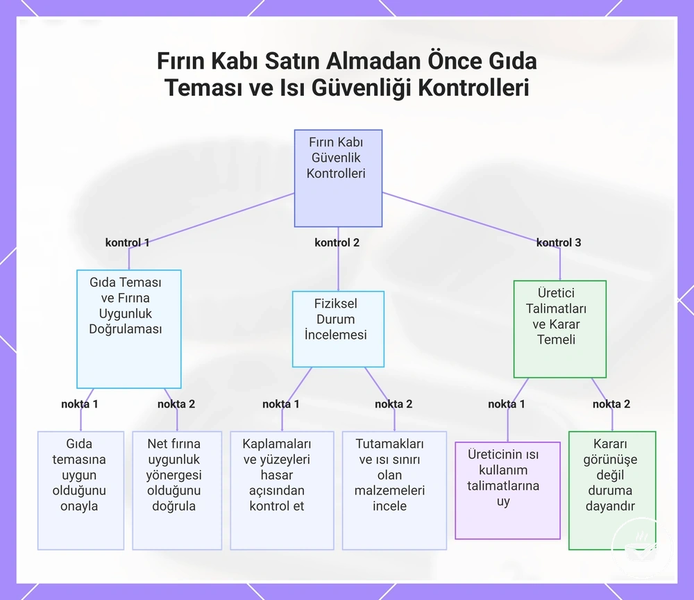 Fırın Kabı Satın Almadan Önce Gıda Teması ve Isı Güvenliği Kontrolleri