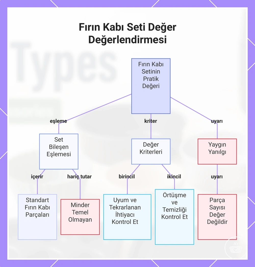 Fırın Kabı Seti Değer Değerlendirmesi