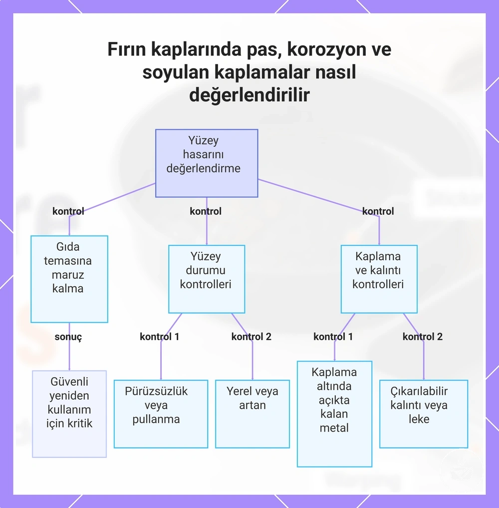 Fırın kaplarında pas, korozyon ve soyulan kaplamalar nasıl değerlendirilir