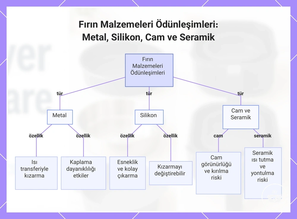 Fırın Malzemeleri Ödünleşimleri: Metal, Silikon, Cam ve Seramik