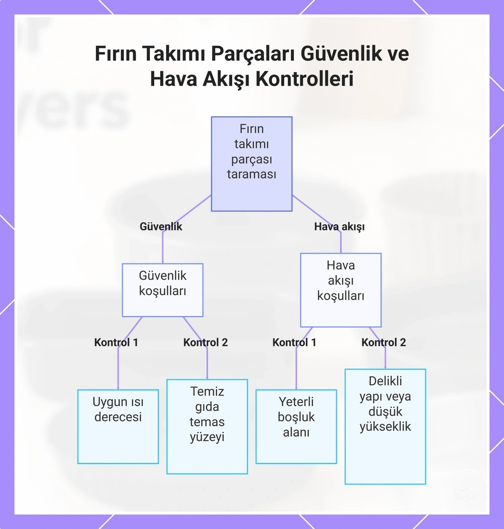 Fırın Takımı Parçaları Güvenlik ve Hava Akışı Kontrolleri