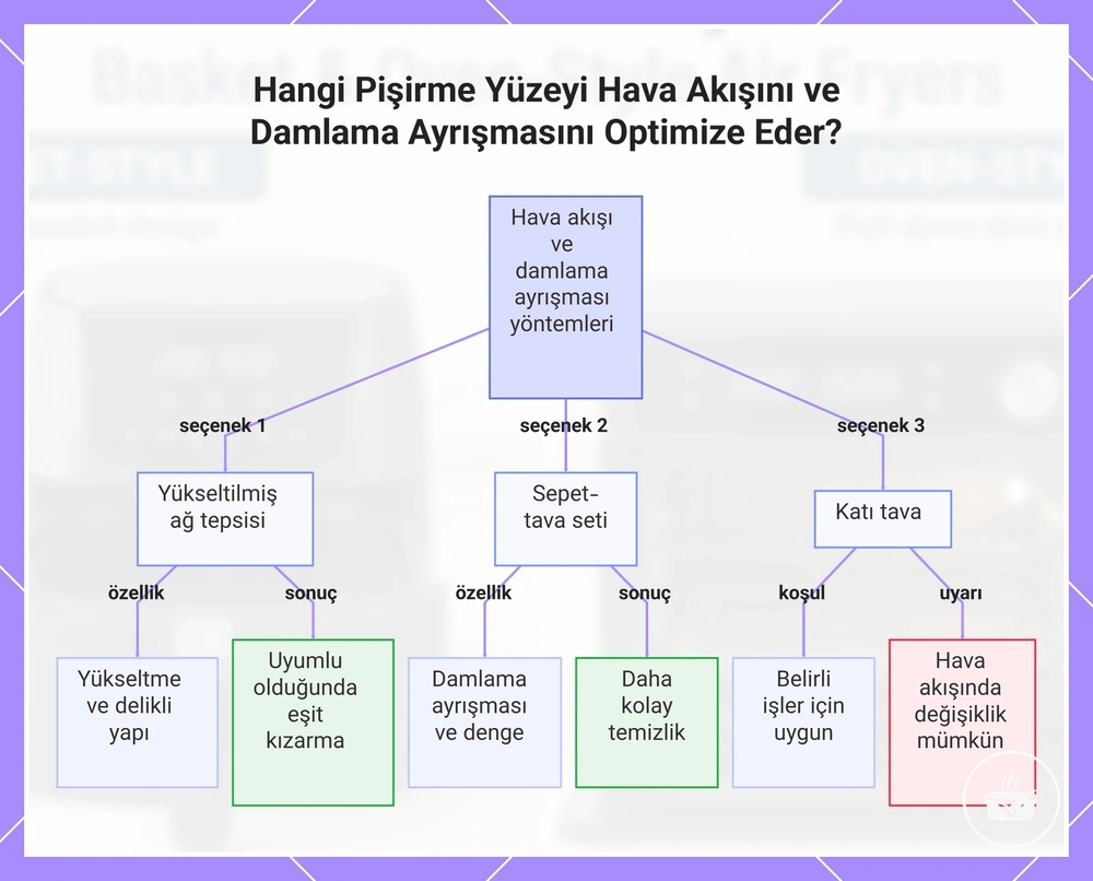 Hangi Pişirme Yüzeyi Hava Akışını ve Damlama Ayrışmasını Optimize Eder?