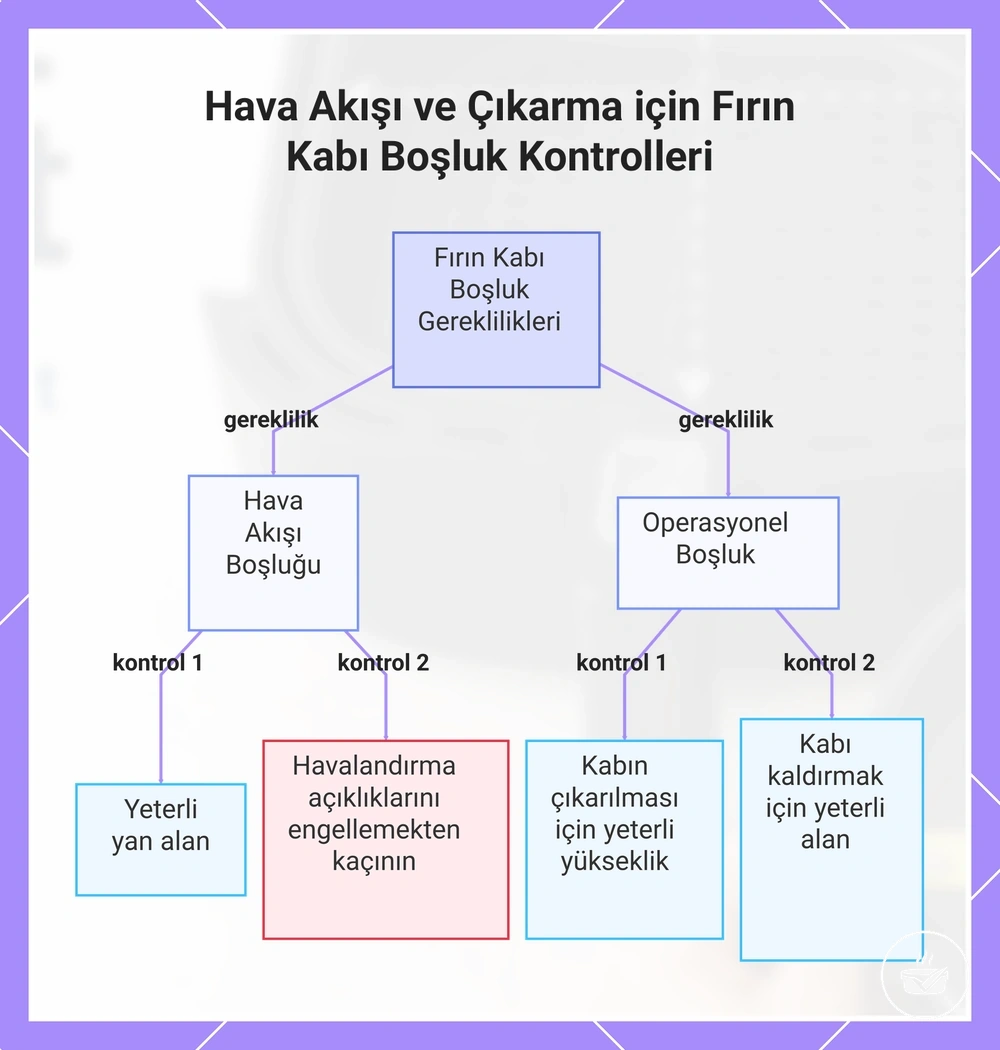 Hava Akışı ve Çıkarma için Fırın Kabı Boşluk Kontrolleri