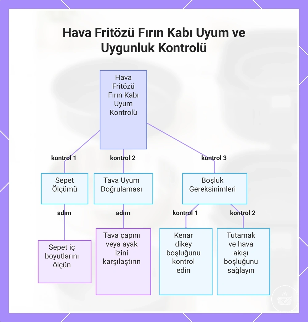 Hava Fritözü Fırın Kabı Uyum ve Uygunluk Kontrolü