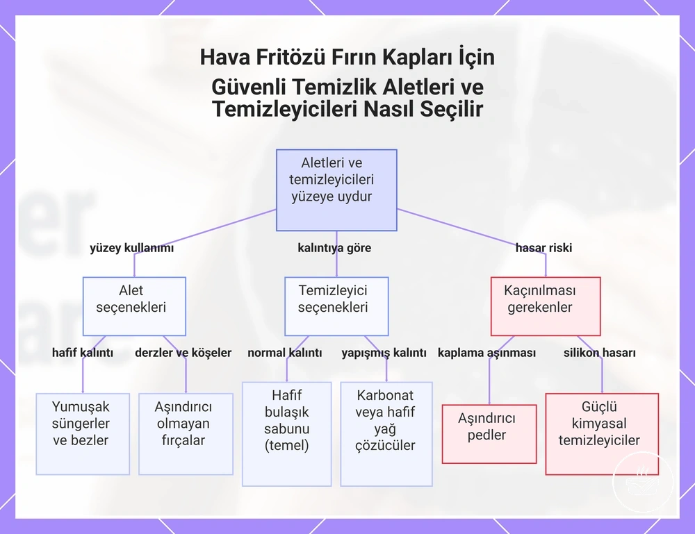 Hava Fritözü Fırın Kapları İçin Güvenli Temizlik Aletleri ve Temizleyicileri Nasıl Seçilir