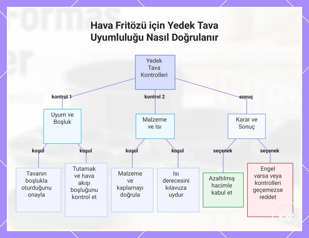 Hava Fritözü için Yedek Tava Uyumluluğu Nasıl Doğrulanır