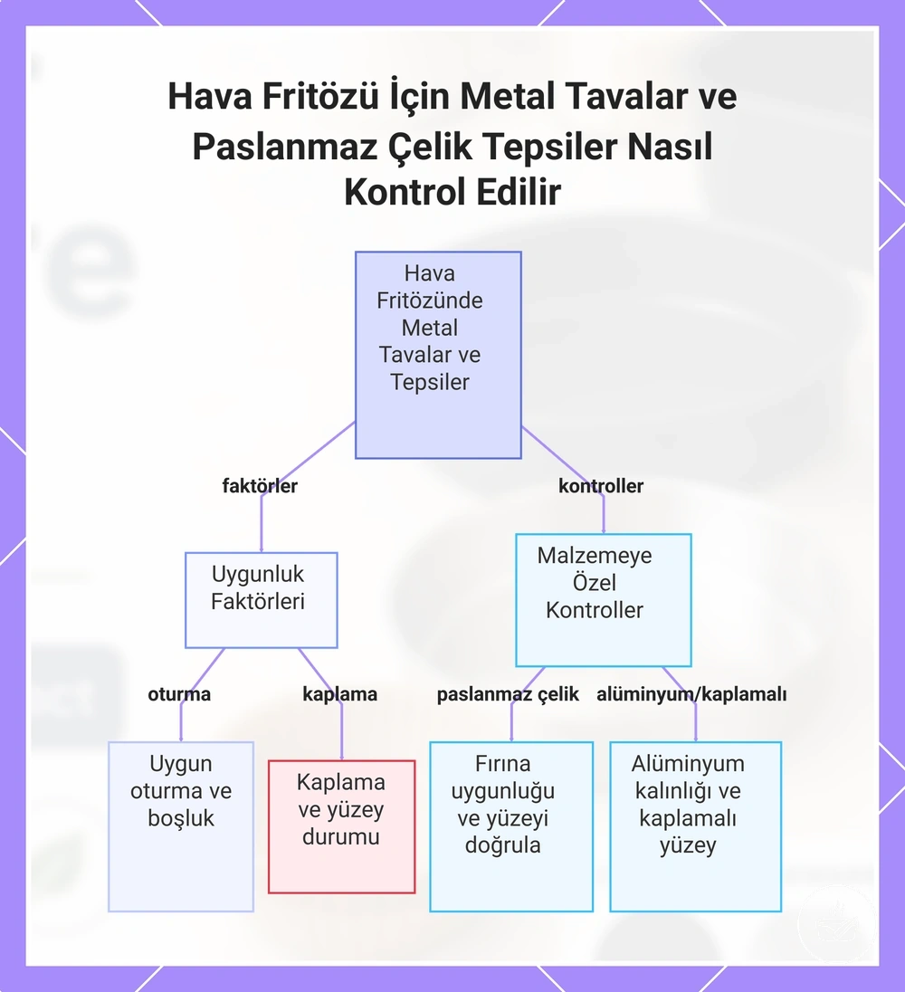 Hava Fritözü İçin Metal Tavalar ve Paslanmaz Çelik Tepsiler Nasıl Kontrol Edilir