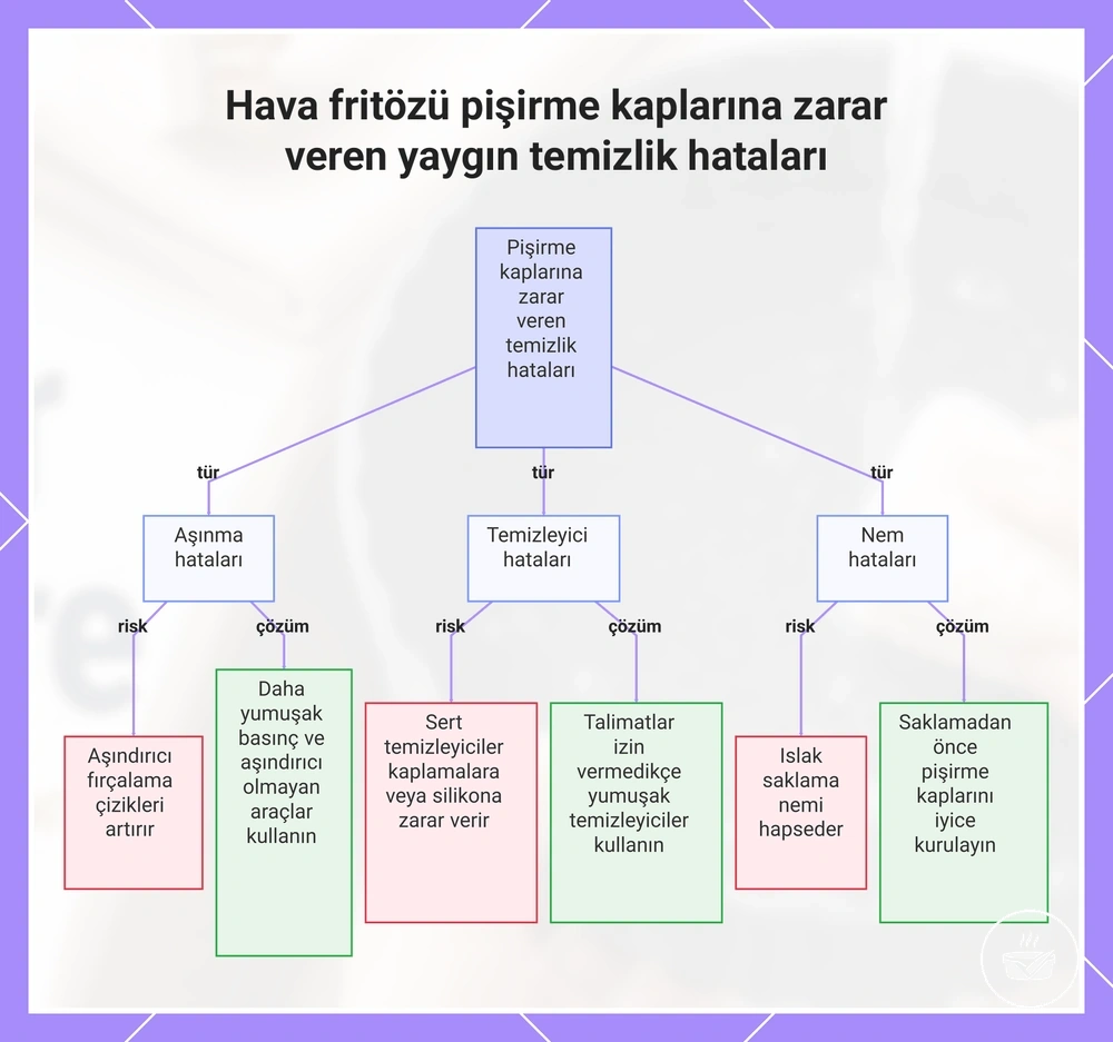 Hava fritözü pişirme kaplarına zarar veren yaygın temizlik hataları