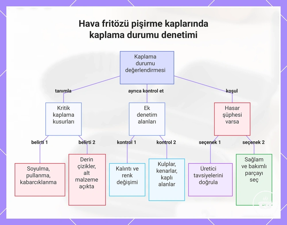 Hava fritözü pişirme kaplarında kaplama durumu denetimi