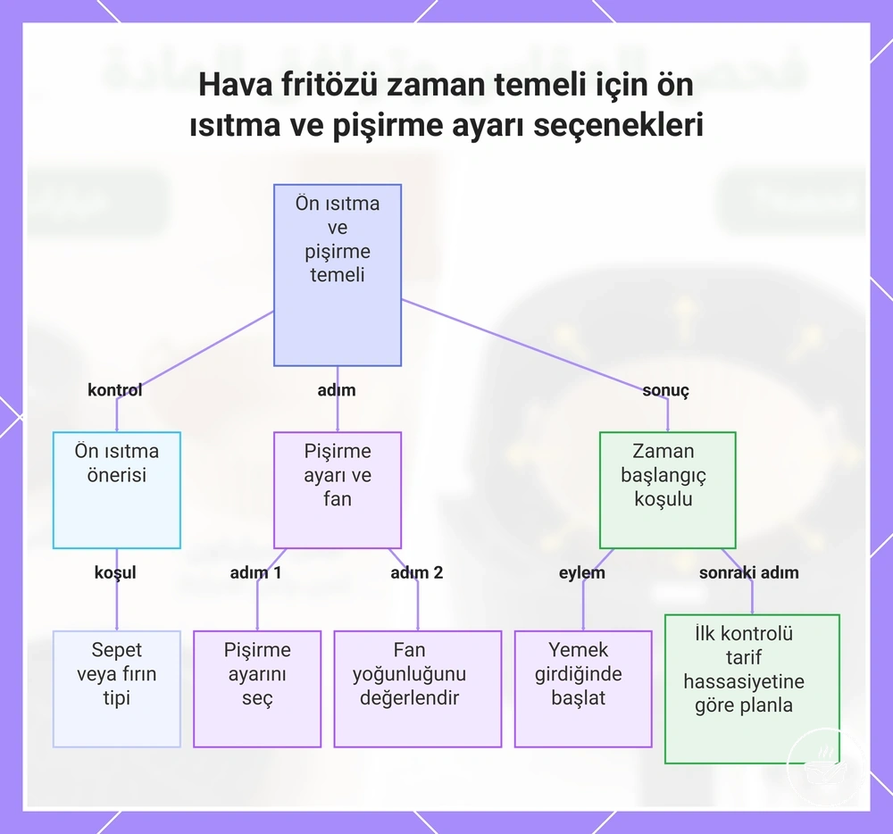 Hava fritözü zaman temeli için ön ısıtma ve pişirme ayarı seçenekleri