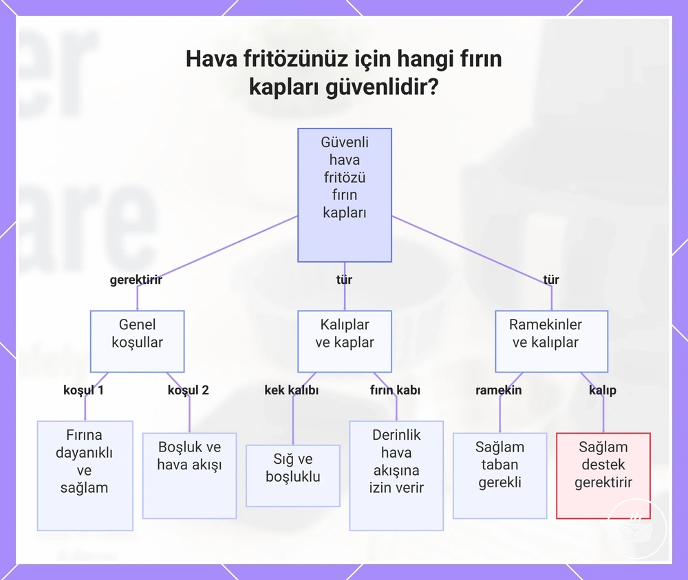 Hava fritözünüz için hangi fırın kapları güvenlidir?