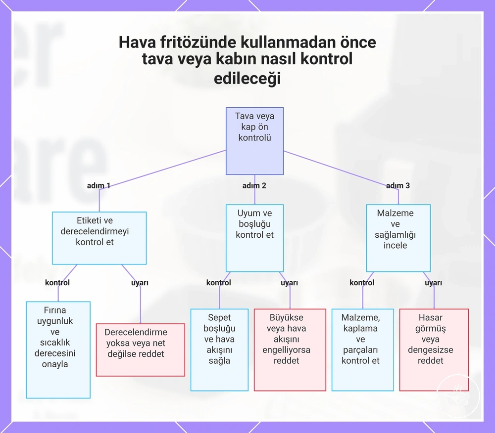 Hava fritözünde kullanmadan önce tava veya kabın nasıl kontrol edileceği