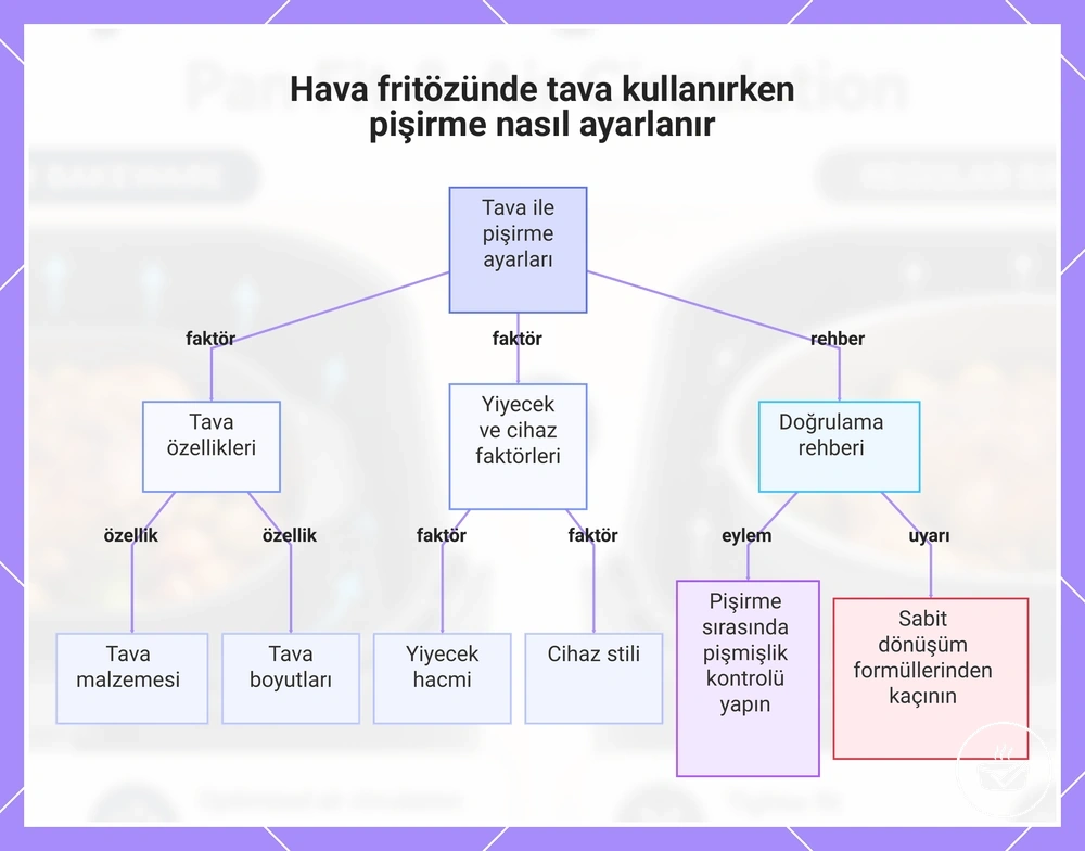 Hava fritözünde tava kullanırken pişirme nasıl ayarlanır