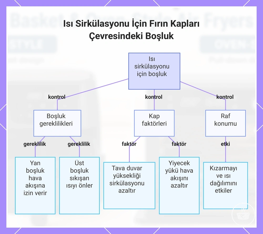 Isı Sirkülasyonu İçin Fırın Kapları Çevresindeki Boşluk
