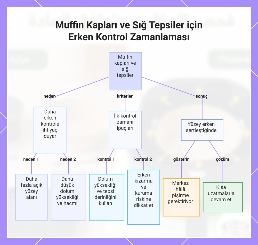 Muffin Kapları ve Sığ Tepsiler için Erken Kontrol Zamanlaması