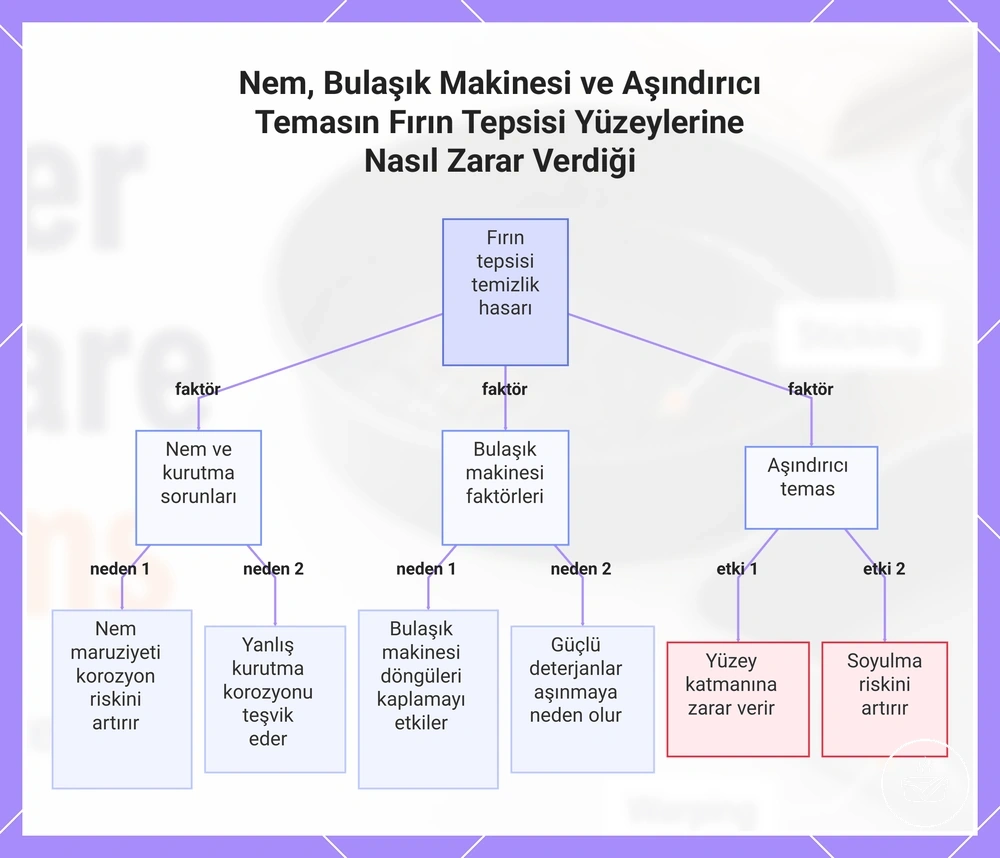 Nem, Bulaşık Makinesi ve Aşındırıcı Temasın Fırın Tepsisi Yüzeylerine Nasıl Zarar Verdiği