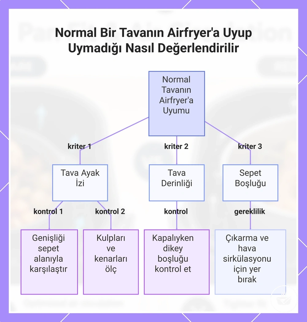 Normal Bir Tavanın Airfryer'a Uyup Uymadığı Nasıl Değerlendirilir