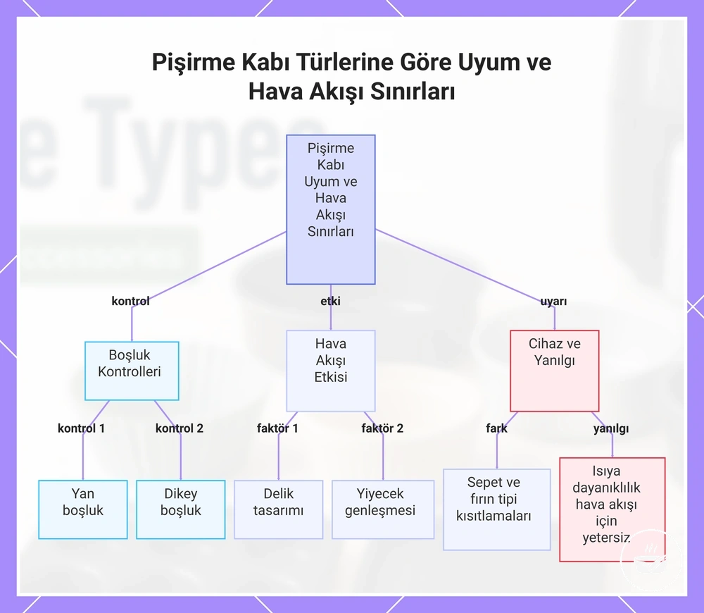 Pişirme Kabı Türlerine Göre Uyum ve Hava Akışı Sınırları