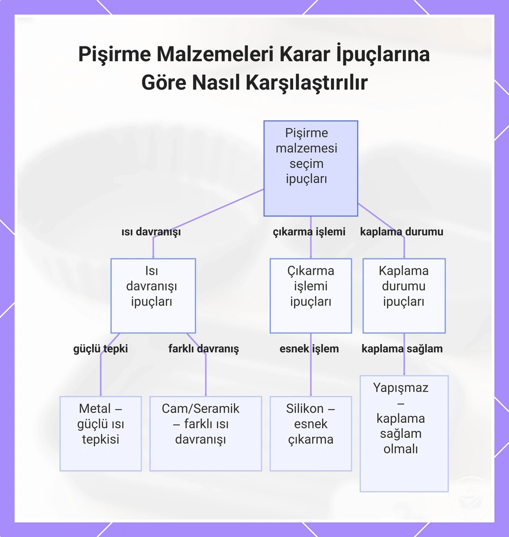 Pişirme Malzemeleri Karar İpuçlarına Göre Nasıl Karşılaştırılır