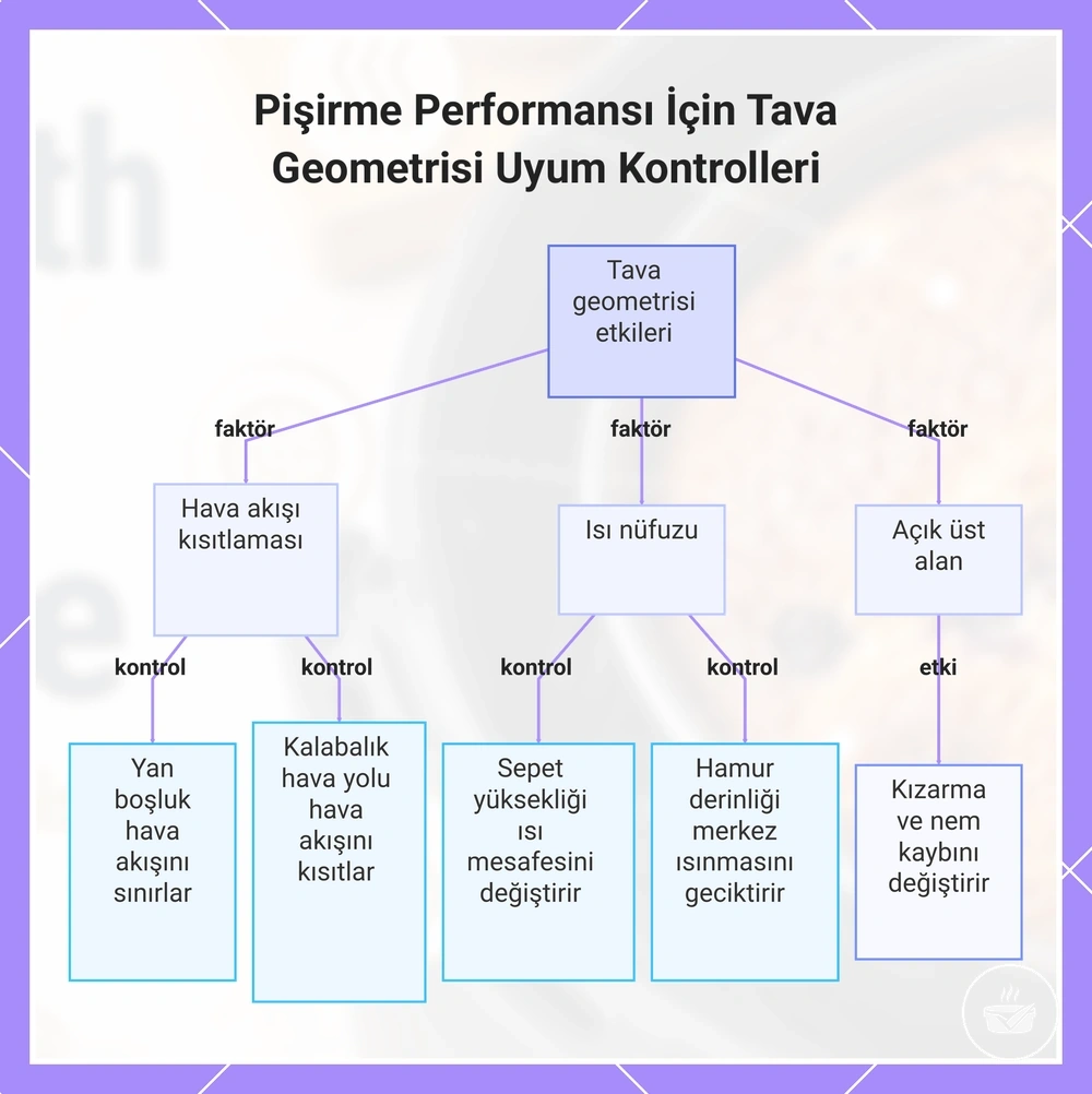 Pişirme Performansı İçin Tava Geometrisi Uyum Kontrolleri