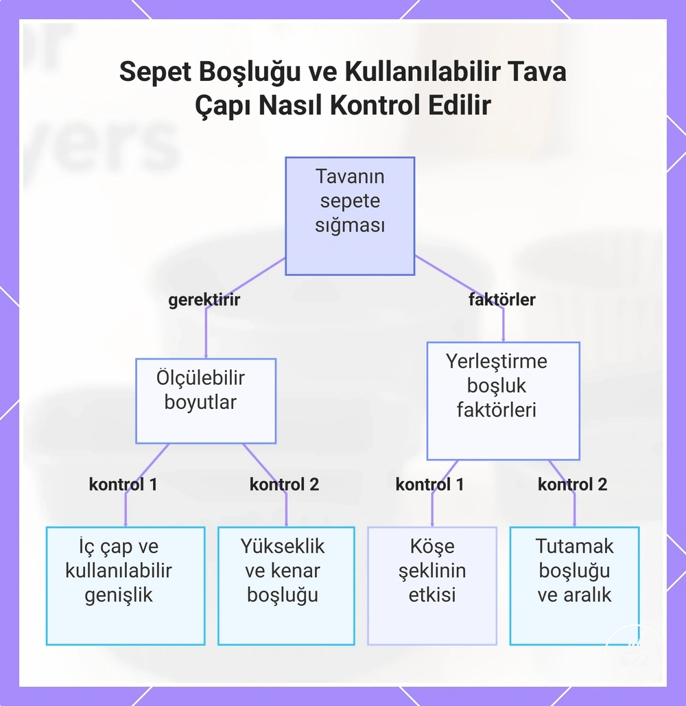 Sepet Boşluğu ve Kullanılabilir Tava Çapı Nasıl Kontrol Edilir