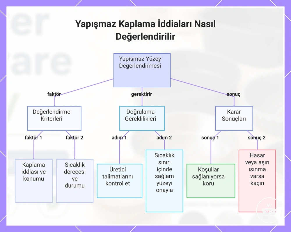 Yapışmaz Kaplama İddiaları Nasıl Değerlendirilir